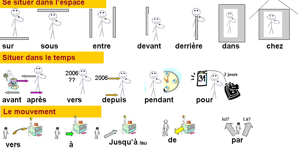 lieu espace temps mouvement - cours