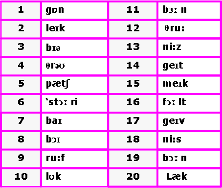 Phonetics : find the word-English