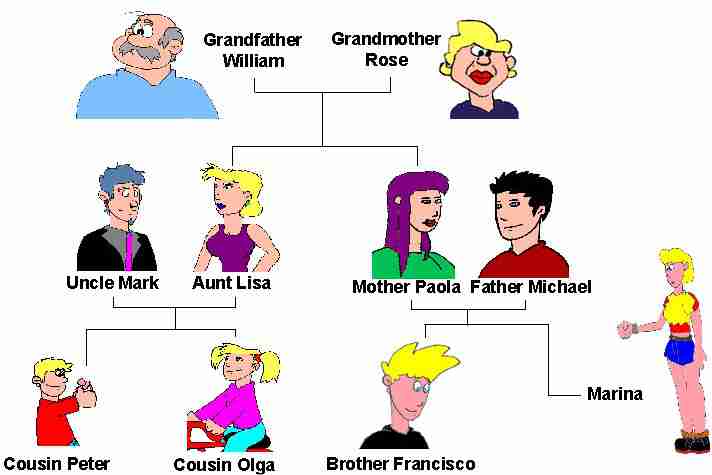 Liens de famille  anglais 