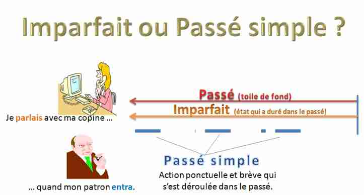 Imparfait ou passé simple ? 