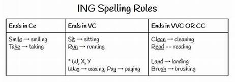 Present continuous spelling. Ing Ending правило. Verb +-ing Rule. Правило Spelling Rules. Спеллинг ing.